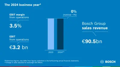 Bosch bibehåller tillväxtambitioner trots ekonomiska utmaningar