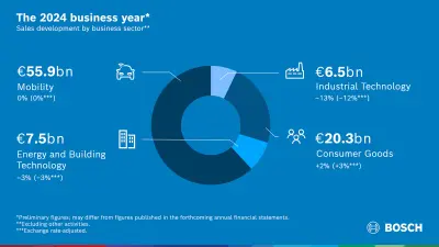 The 2024 business year: Bosch held back by market developments